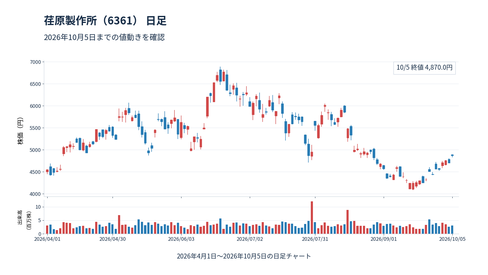 荏原製作所(6361)の2026年4月1日〜2026年10月5日の日足チャート