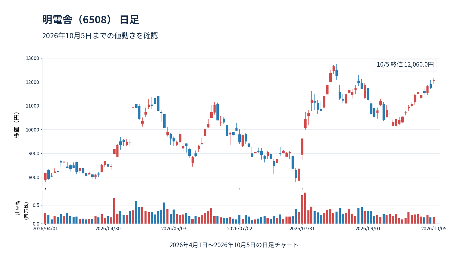 明電舎(6508)の2026年4月1日〜2026年10月5日の日足チャート