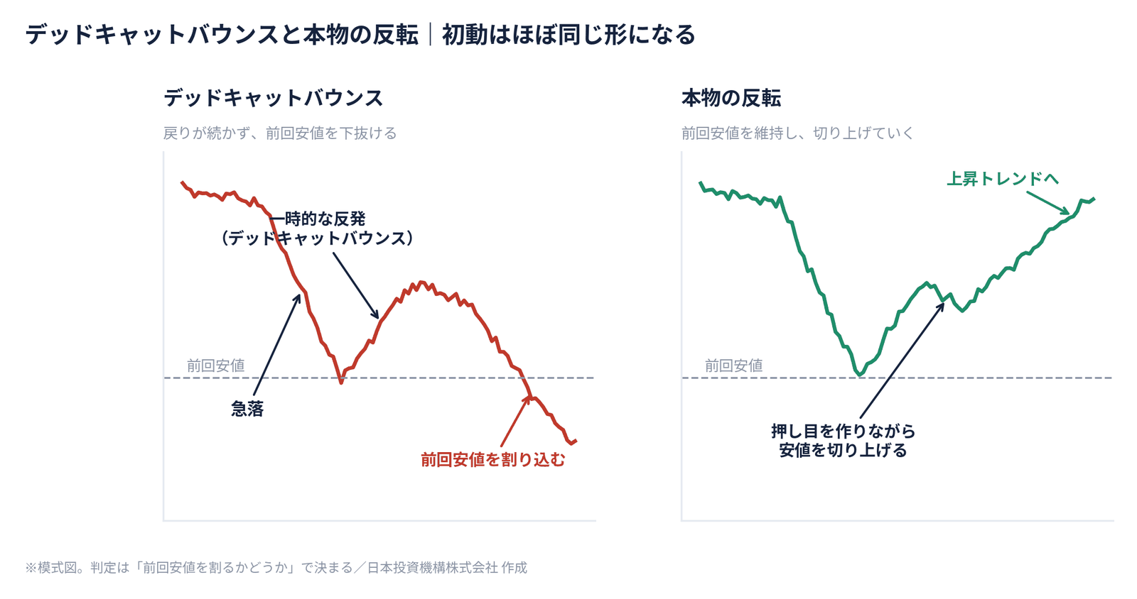 デッドキャットバウンスと本格反転のチャート形状を比較した模式図