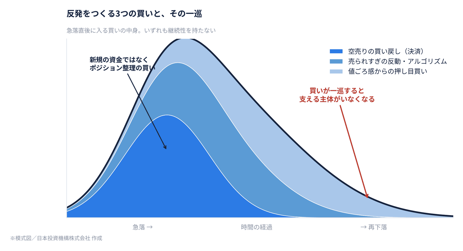 空売りの買い戻し・アルゴリズム・押し目買いが反発をつくる仕組みの図