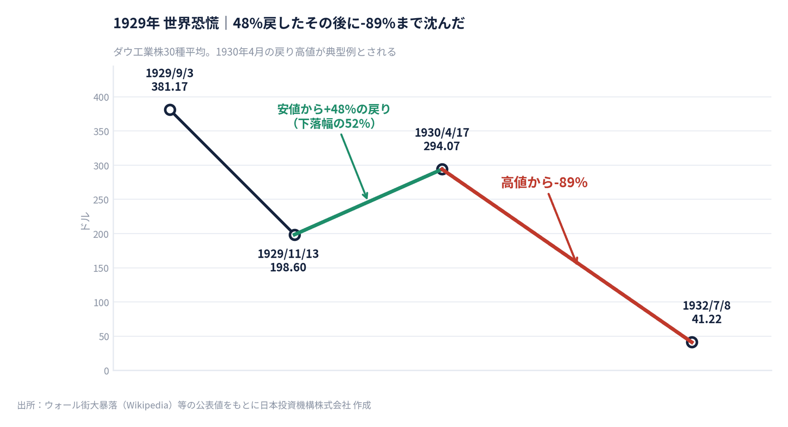 1929年の世界恐慌におけるダウ工業株30種平均の推移とデッドキャットバウンス