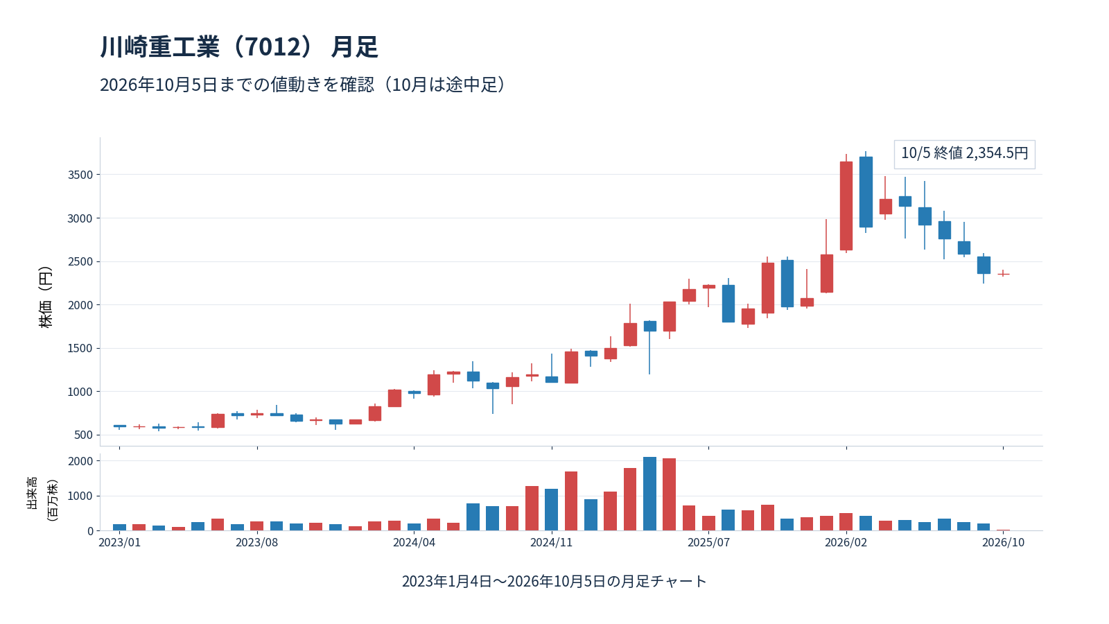 川崎重工業(7012)の2023年1月4日〜2026年10月5日の月足チャート