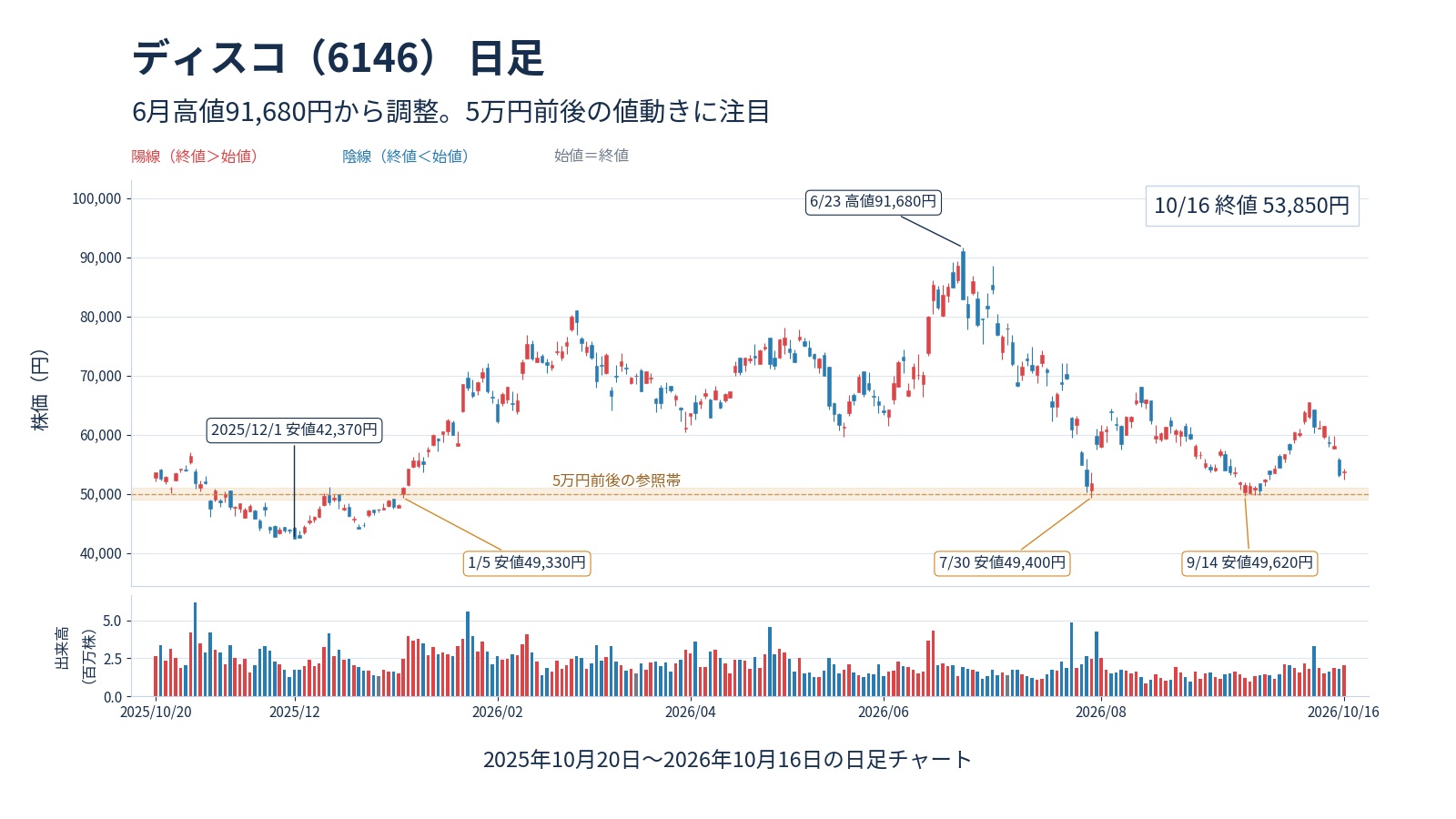 ディスコの直近1年の日足と下値参照帯