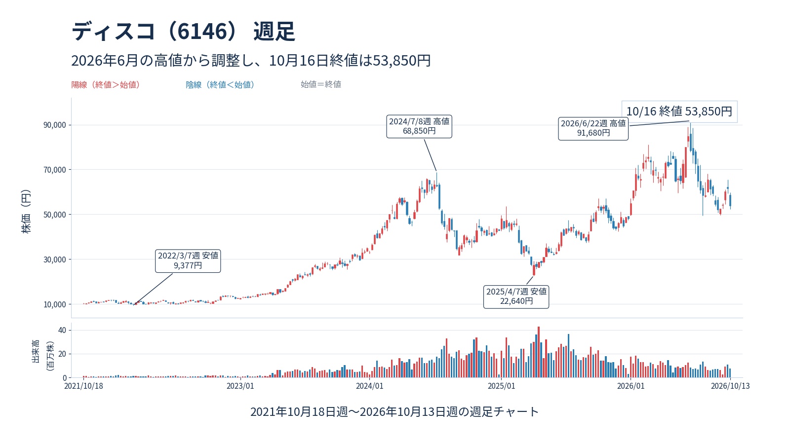 ディスコの分割調整済み5年週足と出来高
