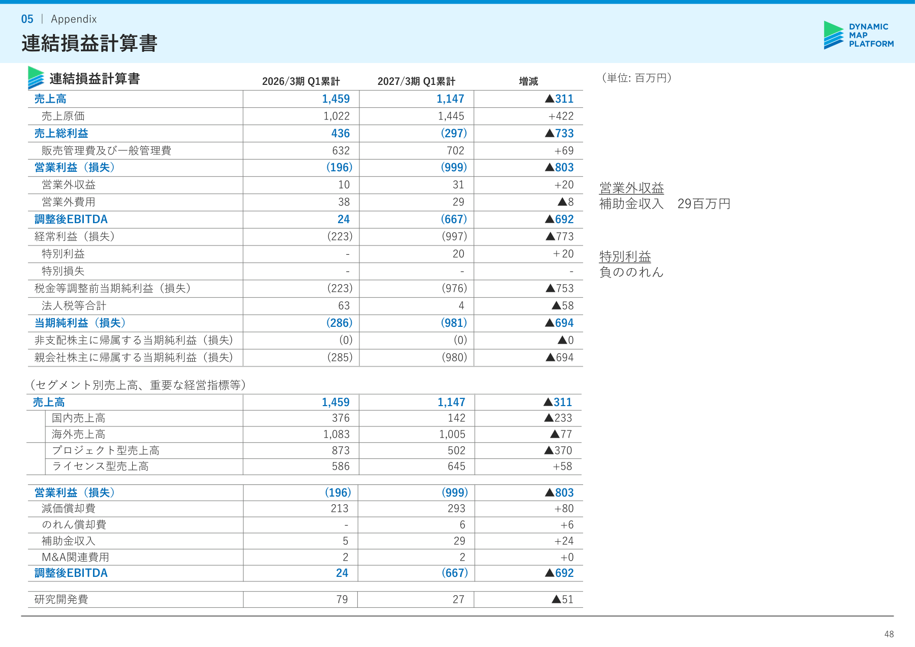 ダイナミックマッププラットフォームの業績資料：営業損益と調整後EBITDA、ライセンス型売上高をそれぞれ確認できる表です。