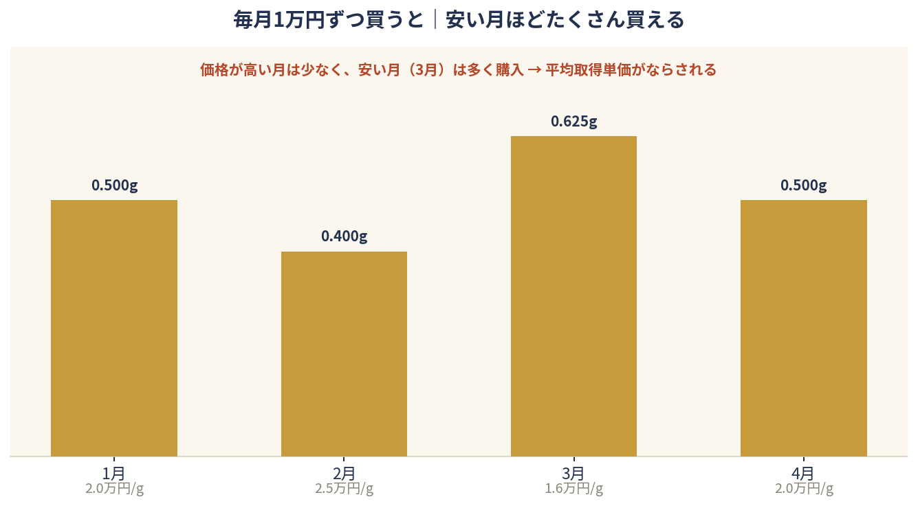 ドルコスト平均法の仕組み 安い月ほど多く買える