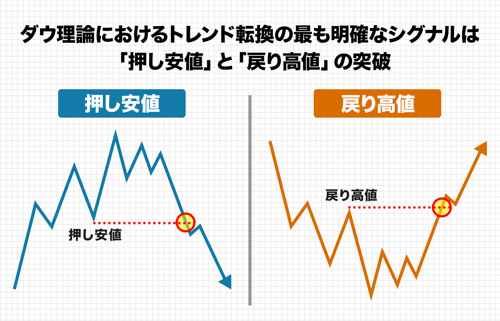 ダウ理論におけるトレンド転換の最も明確なシグナルは、「押し安値」と「戻り高値」の突破