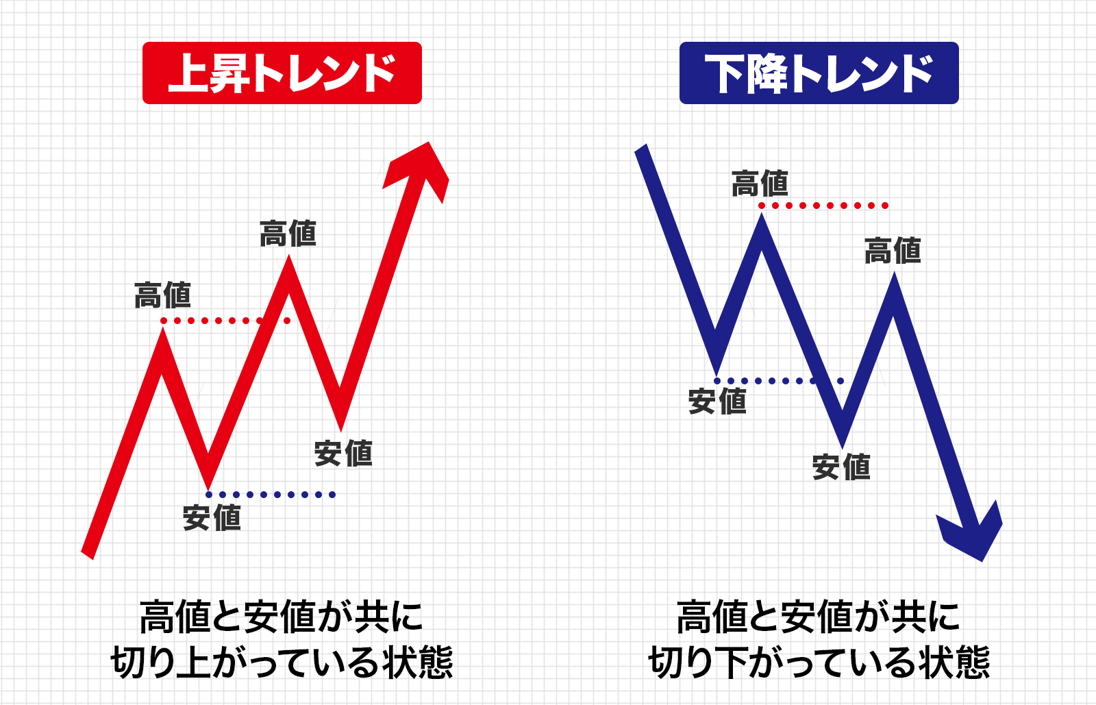 ダウ理論の上昇トレンドは「高値と安値が共に切り上がっている状態」、下降トレンドは「高値と安値が共に切り下がっている状態」