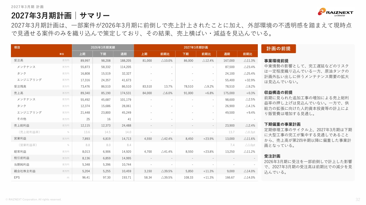 レイズネクスト社 2027年3月期計画サマリー