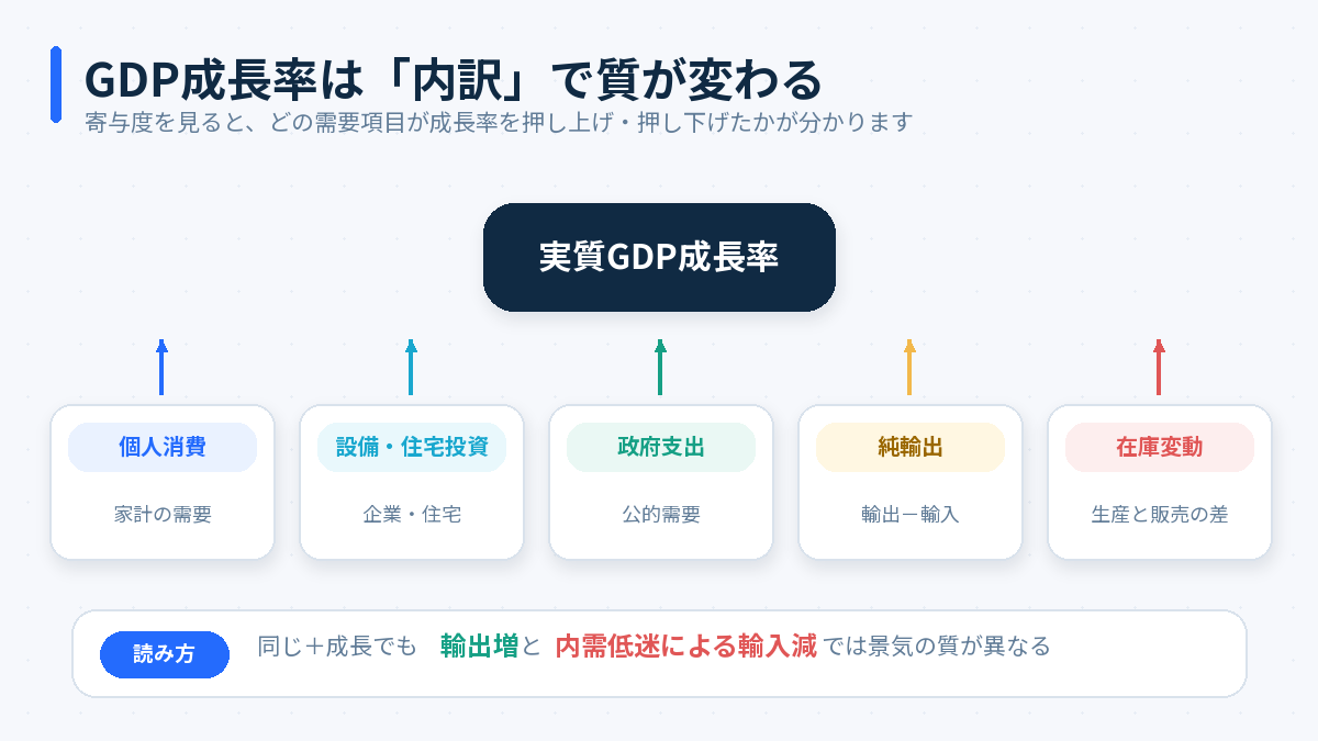 経済成長率の内訳|寄与度から成長の質を見極める