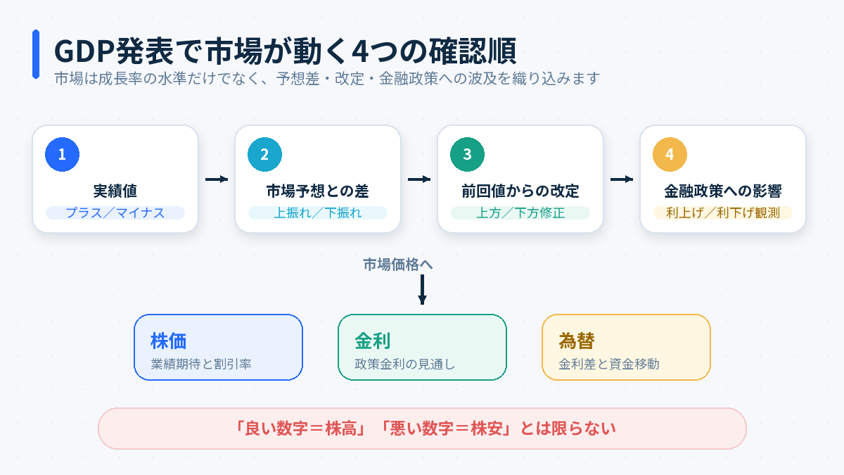 投資判断での読み方|成長率の水準より予想との差を見る
