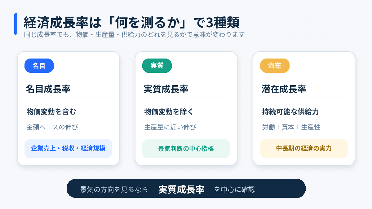 名目・実質・潜在成長率の違い|目的に応じて使い分ける