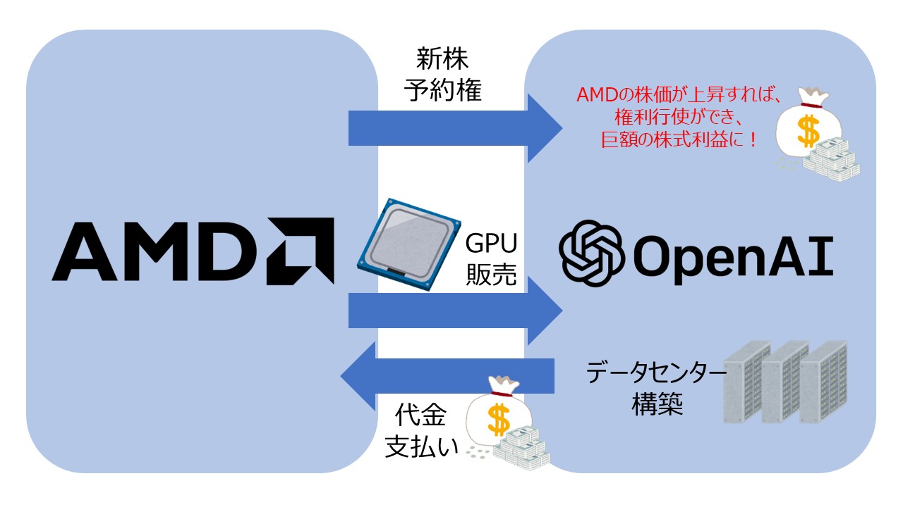 AIバブル懸念を生む循環取引の例(AMD、OpenAI)