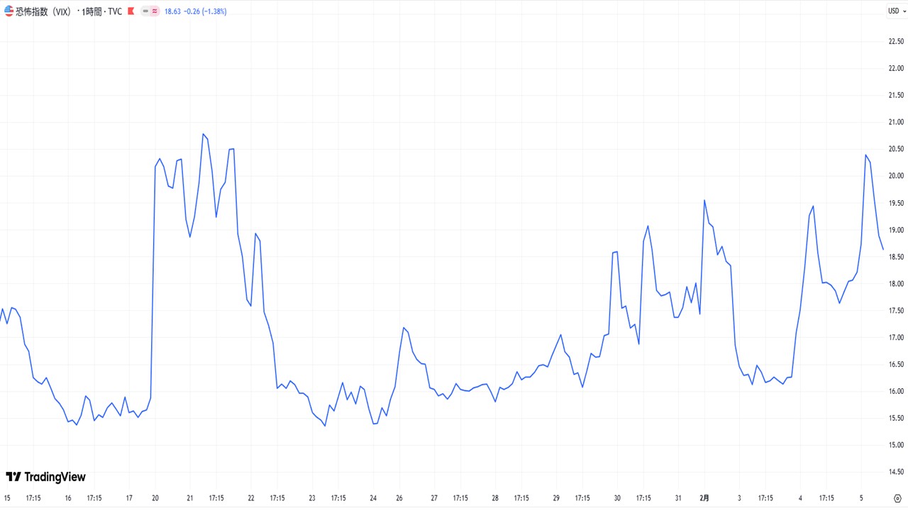 ウォーシュ氏の米FRB議長への指名を受けた金融市場の反応
VIX(恐怖指数)の上昇は限定的