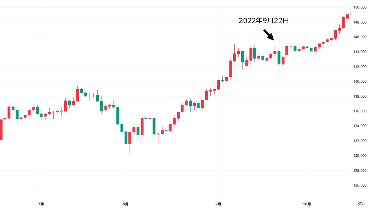 過去の為替介入(2022年9月22日|145円台後半で介入)