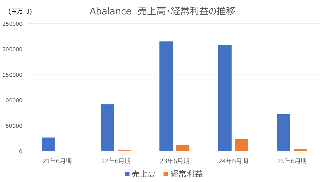 Abalance売上高・経常利益の推移。米政策追い風に収益急増もその後の反動減が厳しい。
