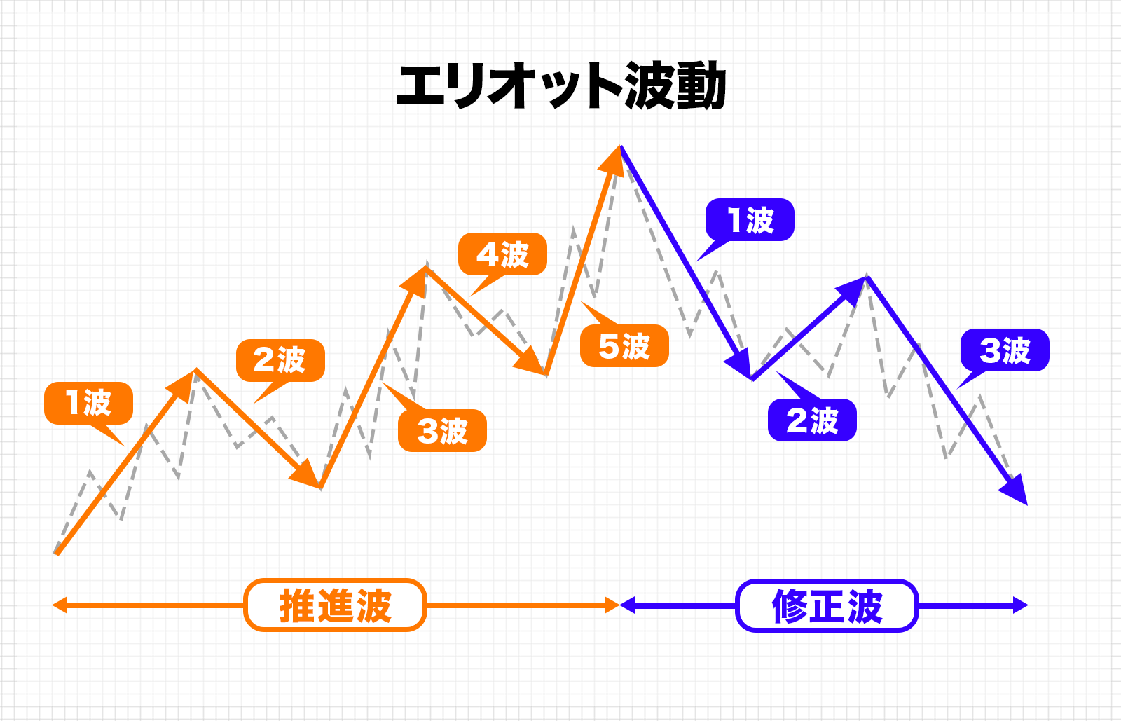 エリオット波動は市場の変動が一定のパターンを繰り返すという相場分析理論