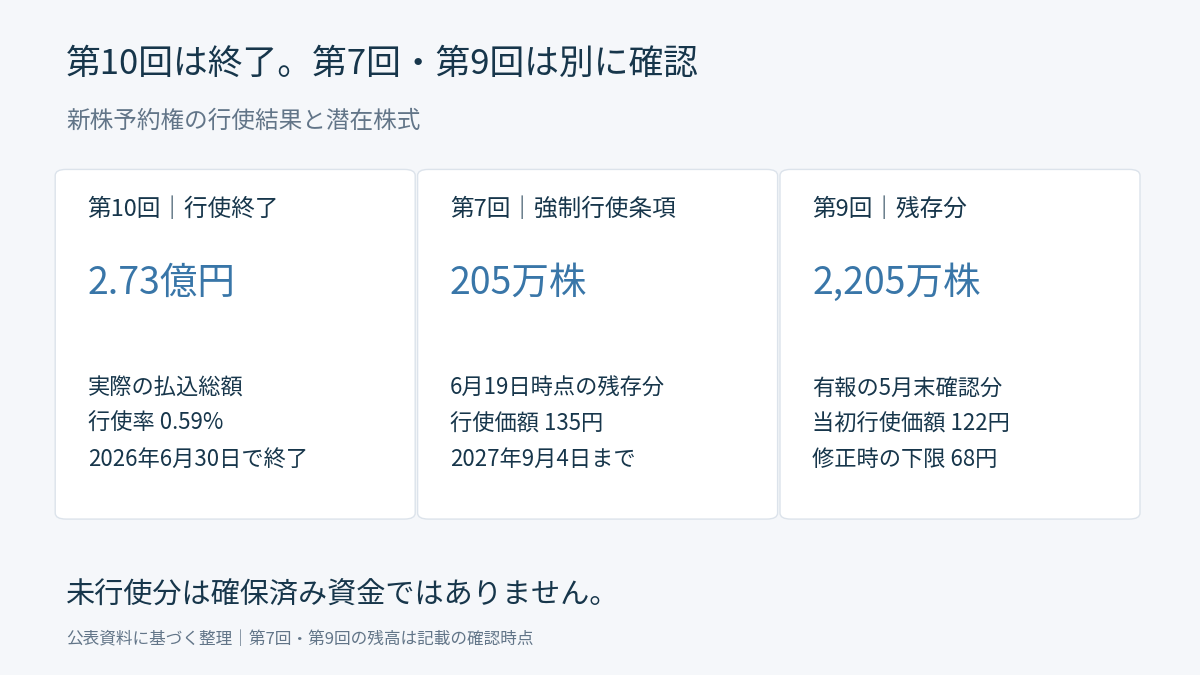 5,132BTCの従来計画より、調達実績と残る新株予約権を優先する