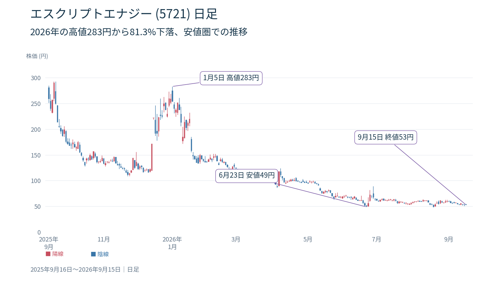 エスクリプトエナジー(5721)の株価チャート|2025年9月16日〜2026年9月15日|日足