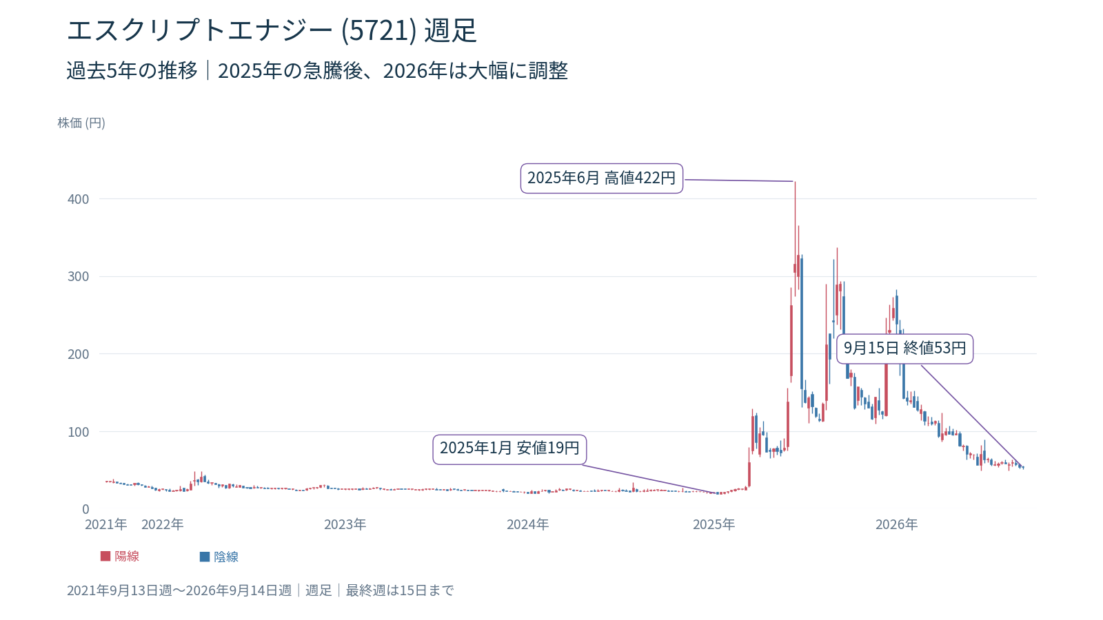 エスクリプトエナジー(5721)の株価チャート|2021年9月13日週〜2026年9月14日週|週足、最終週は15日まで