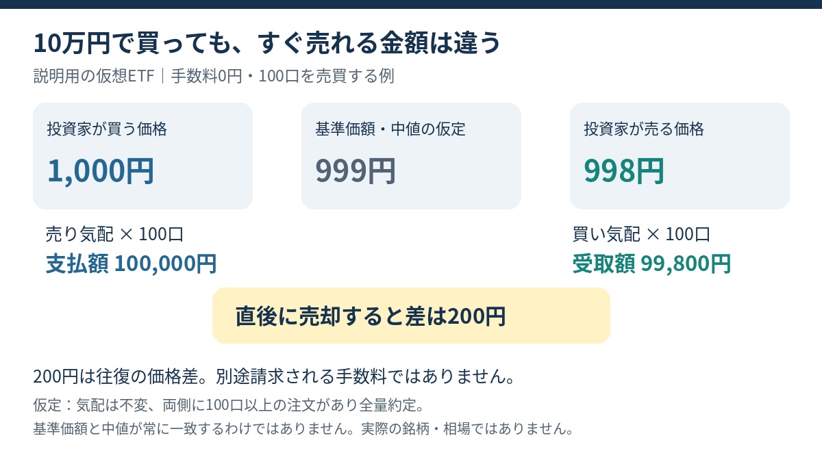 仮想ETF100口を10万円で購入し直後売却すると99,800円になる例