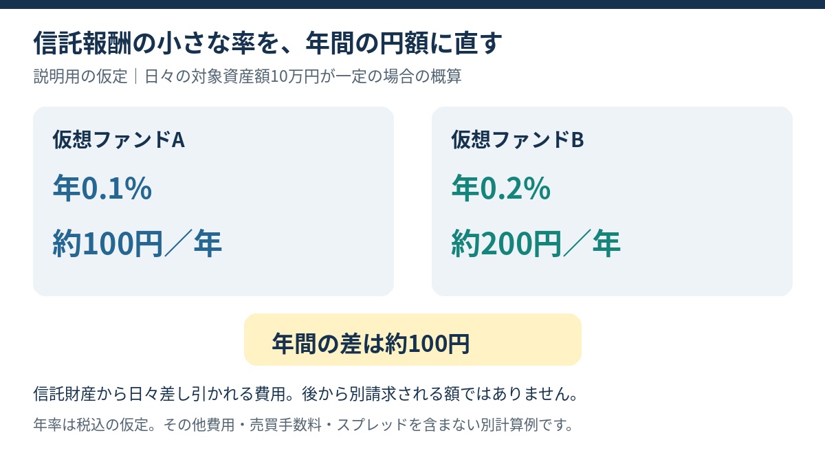 資産額10万円一定の仮定で信託報酬年0.1%は約100円、0.2%は約200円