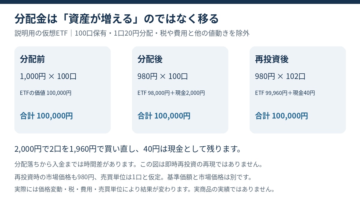 分配前後と再投資後のETFと現金の合計が仮定上10万円で変わらない例