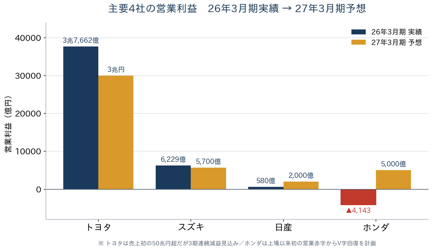 主要4社の戦略と業績の中身｜トヨタ・スズキ・日産・ホンダ