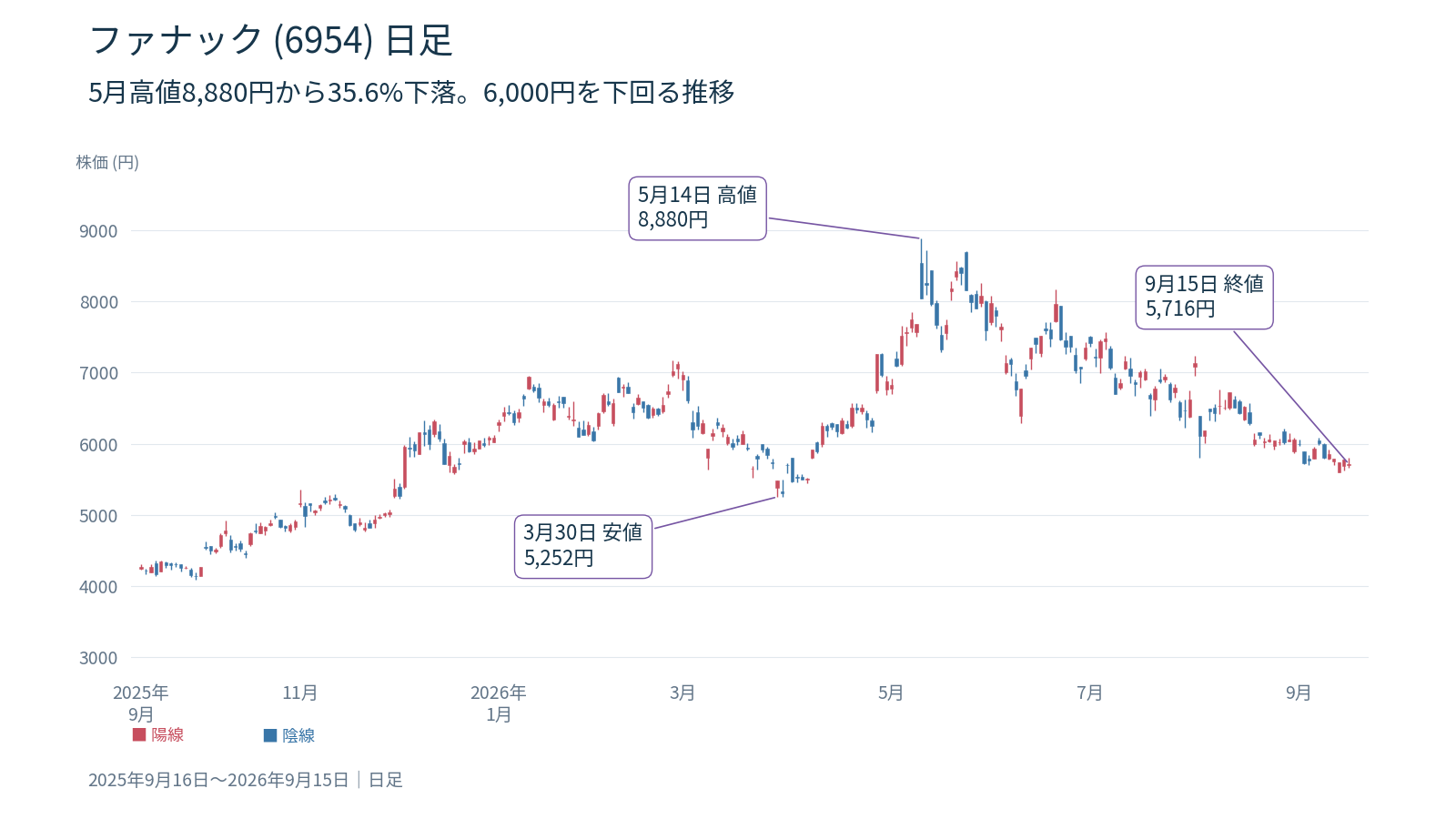 ファナック(6954)日足チャート 2025年9月16日〜2026年9月15日