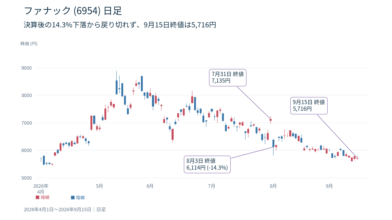 ファナック(6954)日足チャート 2026年4月1日〜2026年9月15日