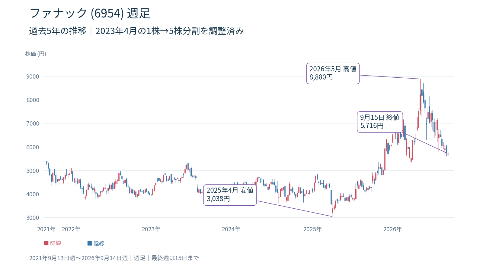 ファナック(6954)週足チャート 2021年9月13日週〜2026年9月14日週