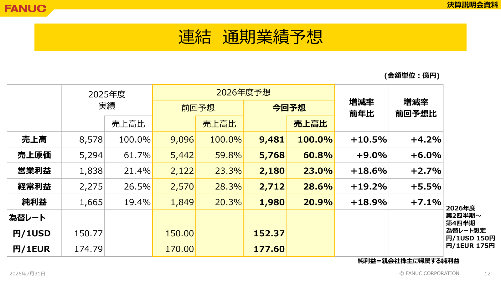 ファナックの通期予想 営業利益2,180億円と利益率23.0%
