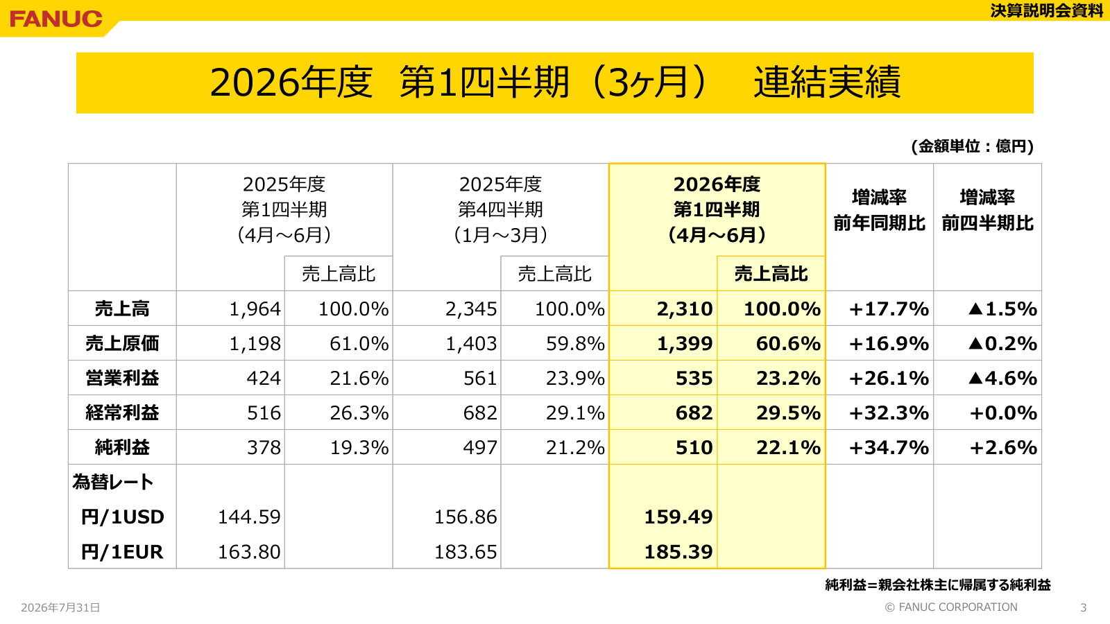 ファナック第1四半期の連結実績と前年同期・前四半期比較