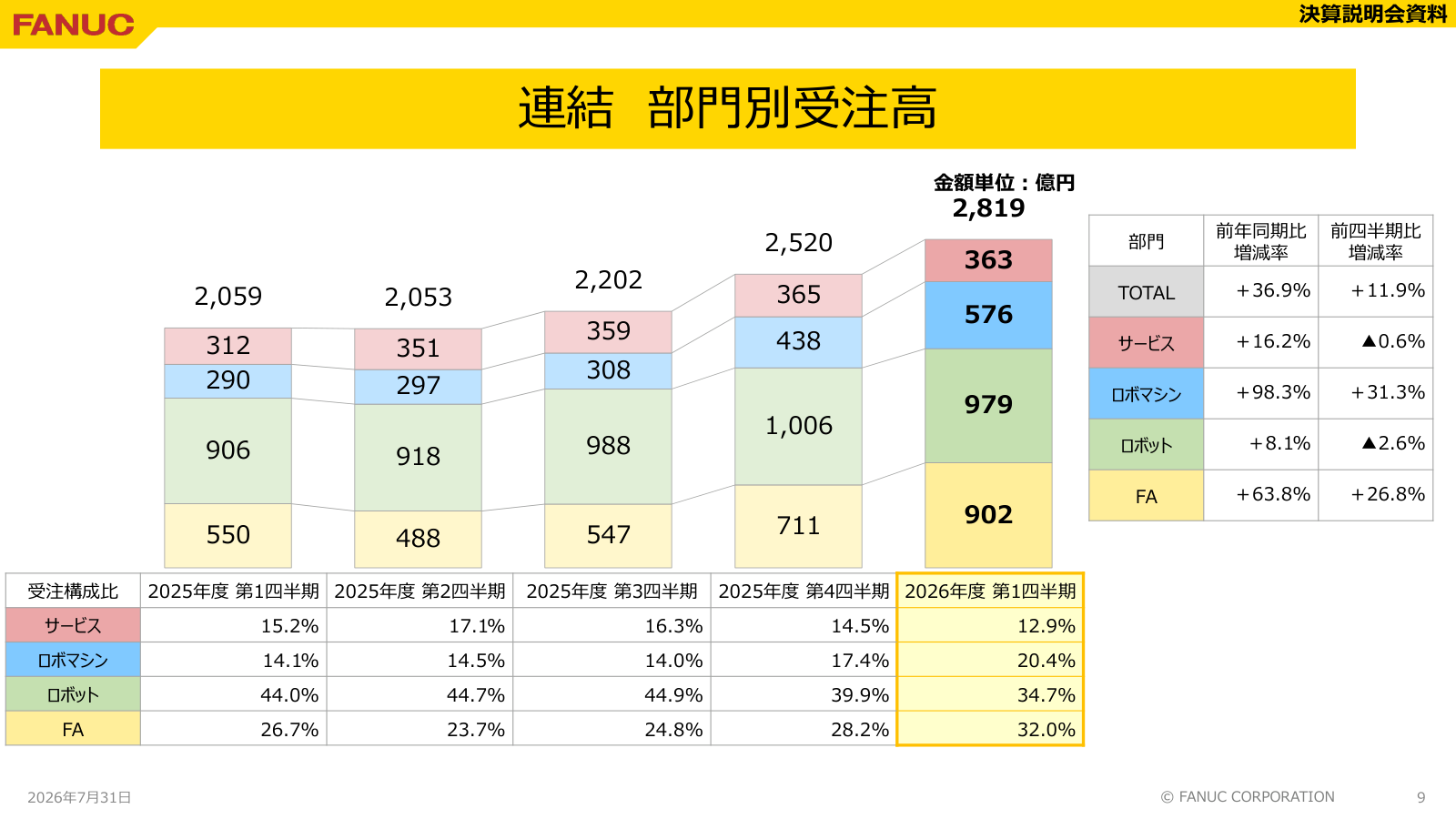 ファナックの部門別受注高 全社2,819億円とロボット979億円