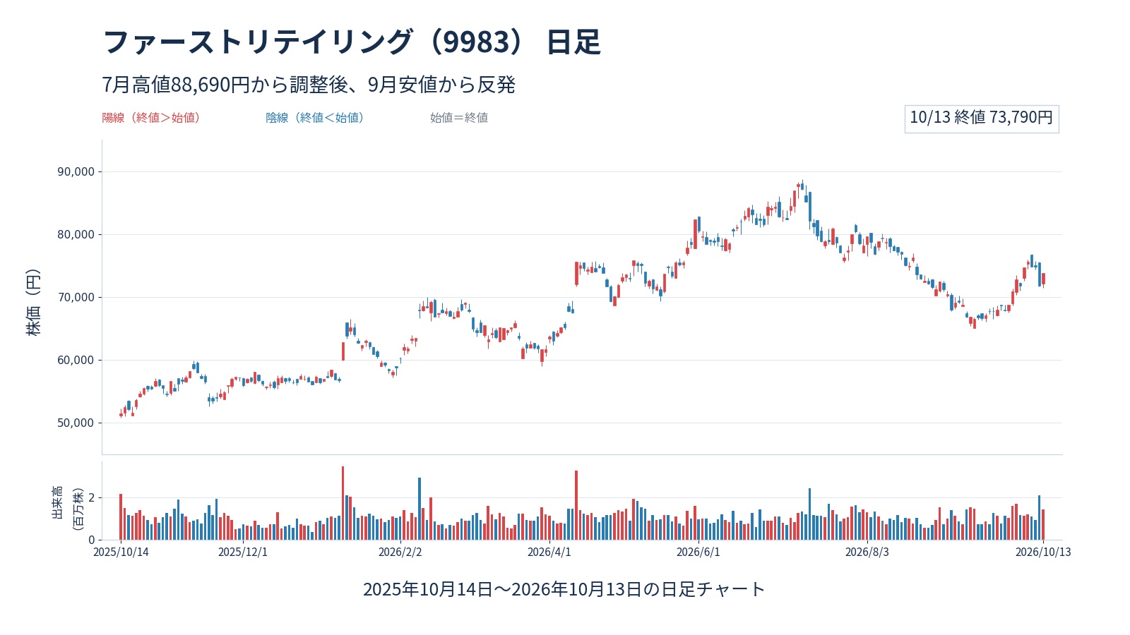 ファーストリテイリング(9983)の2025年10月14日〜2026年10月13日の日足と出来高。7月8日の高値88,690円から調整し、9月安値から反発。10月13日終値73,790円。