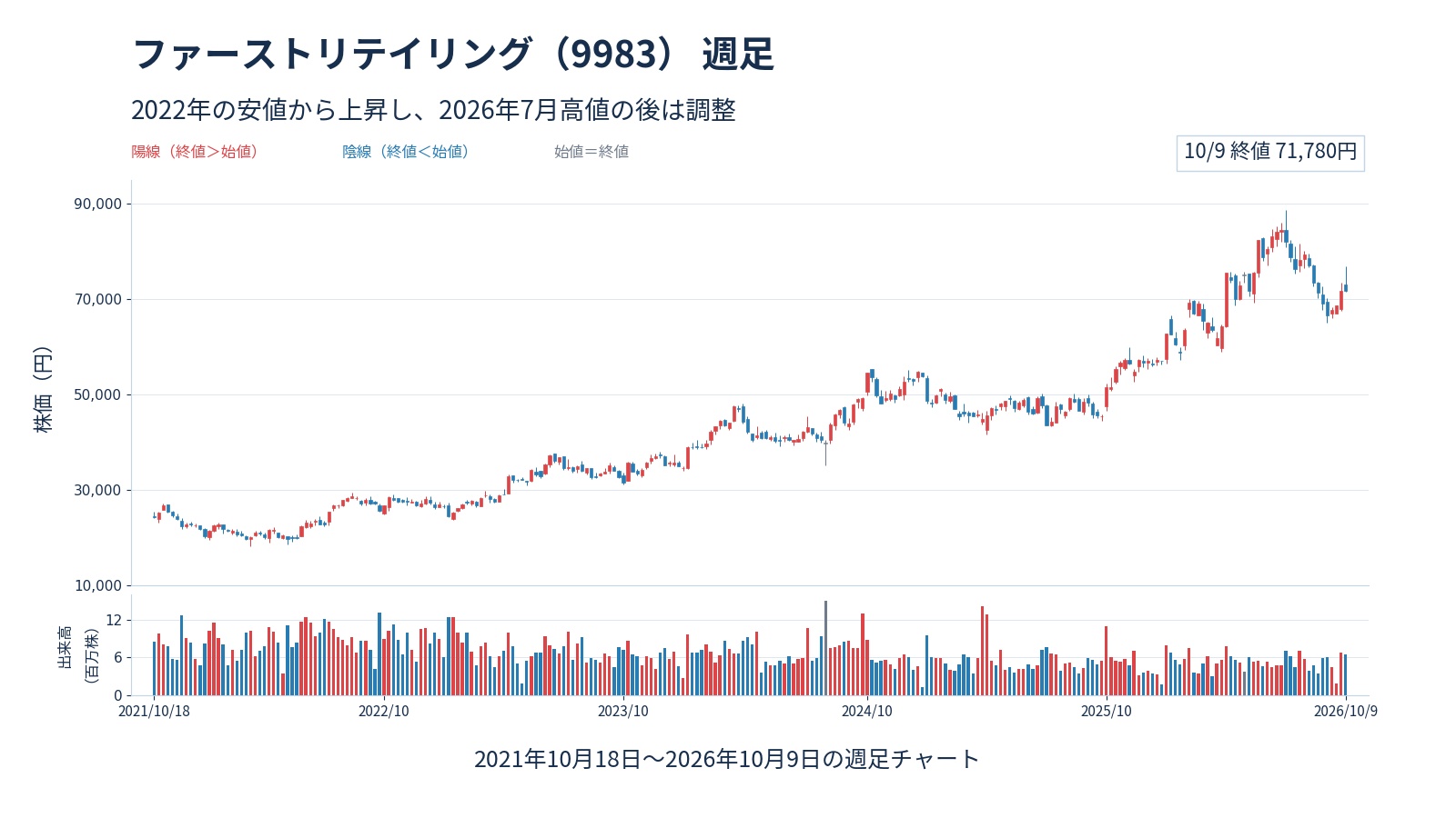 ファーストリテイリング(9983)の2021年10月18日〜2026年10月9日の週足と出来高。2022年の安値から長期上昇し、2026年7月高値の後は調整。10月9日終値71,780円。