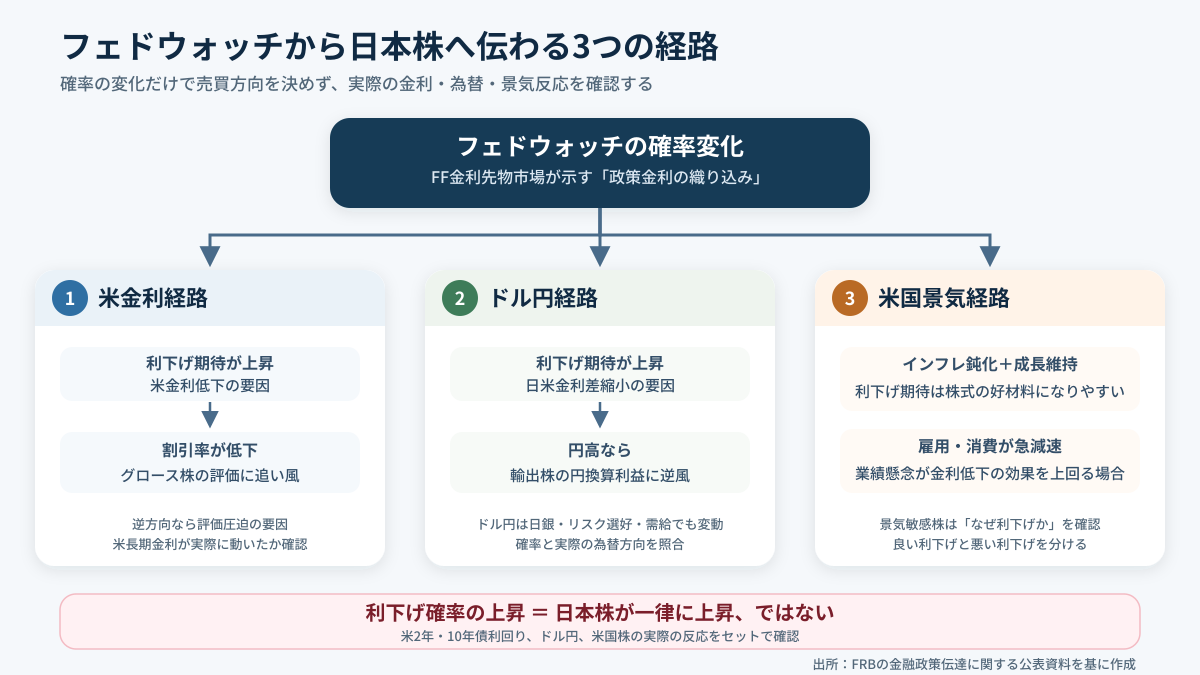 日本株では米金利・為替・景気の3経路で影響を読む