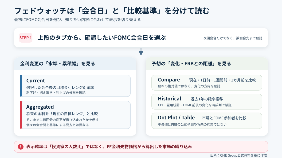 会合日と金利レンジを選べばフェドウォッチの見方は難しくない