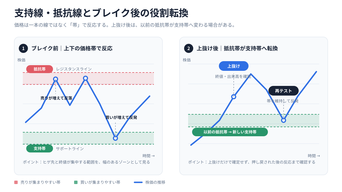 ブレイク後は支持線と抵抗線の役割が入れ替わる場合がある