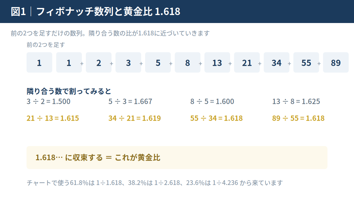 フィボナッチ数列1,1,2,3,5,8,13,21,34,55,89と、隣り合う数の比が1.618に収束していく計算を並べた図解