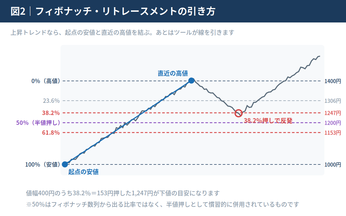 上昇トレンドで起点の安値と直近の高値を結び、23.6％・38.2％・50％・61.8％のリトレースメント水準を引いた図解