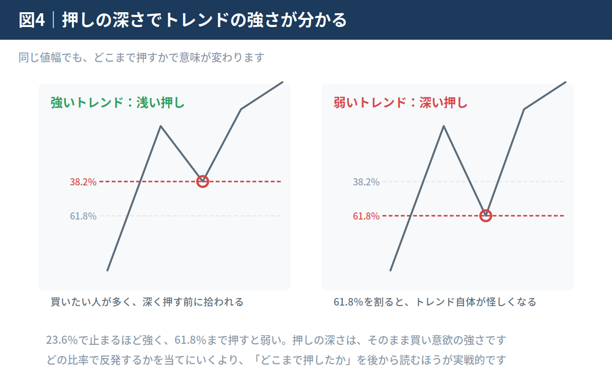 フィボナッチは“逆張り専用”ではなくトレンド把握とセットで使う