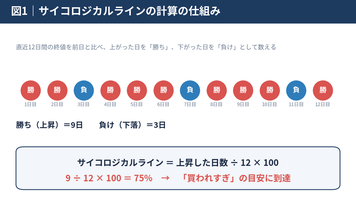 サイコロジカルラインの計算の仕組み。12日間のうち9日上昇、3日下落なら9÷12×100で75%になる図