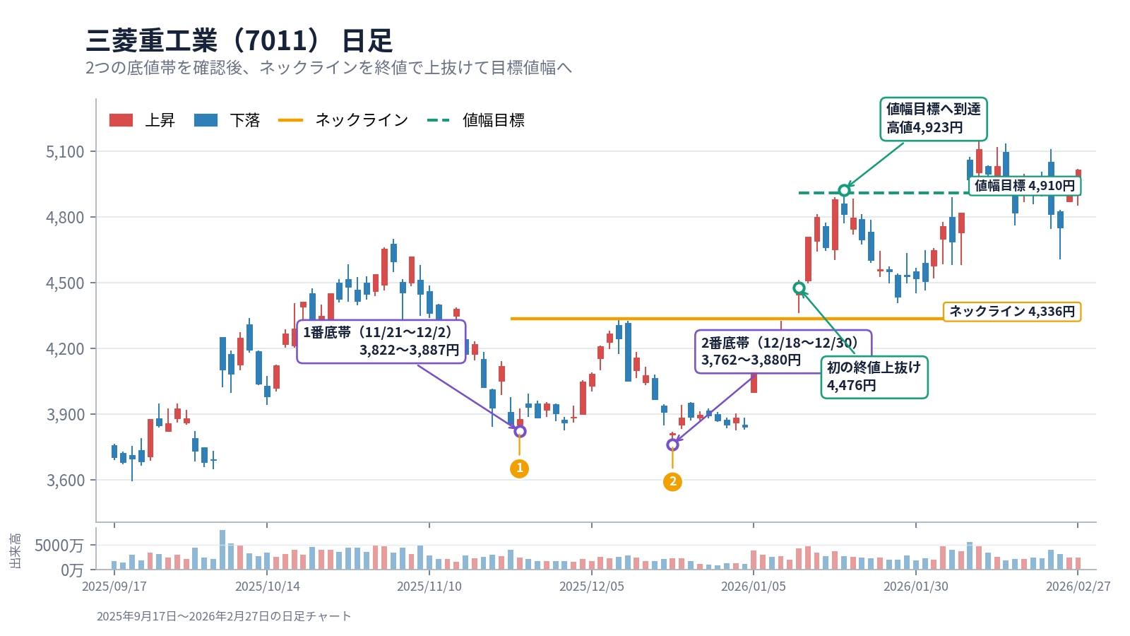三菱重工業(7011)の日足。2025年11〜12月に2つの底値帯を形成し、2026年1月13日にネックライン4,336円を終値で上抜け、値幅目標4,910円へ到達したチャート。