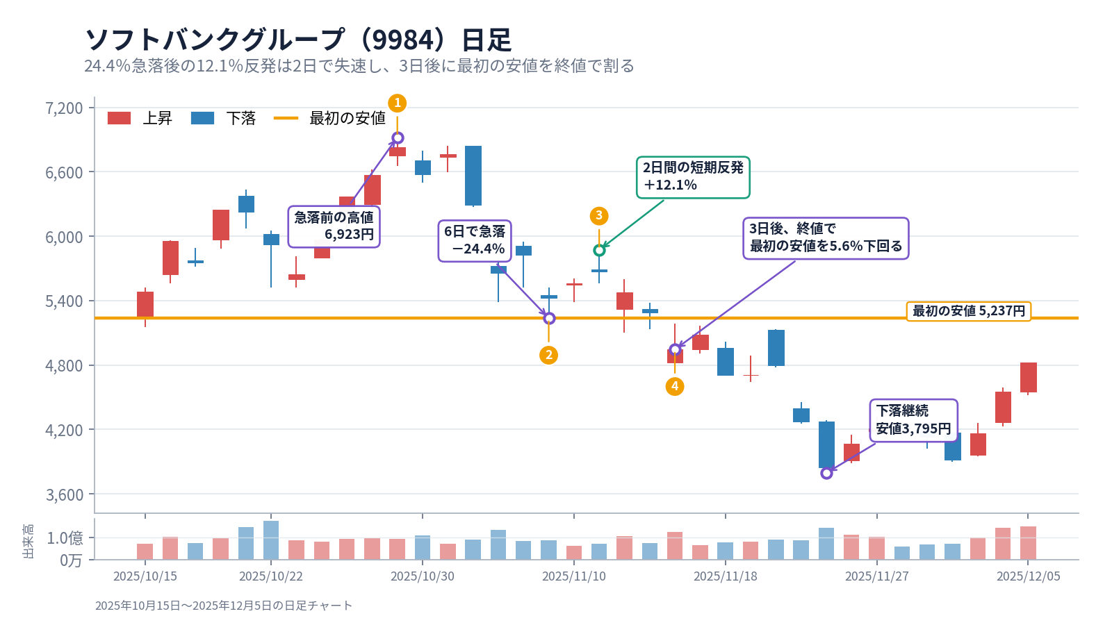 ソフトバンクグループの急落、短期反発、最初の安値の終値割れを示す日足チャート