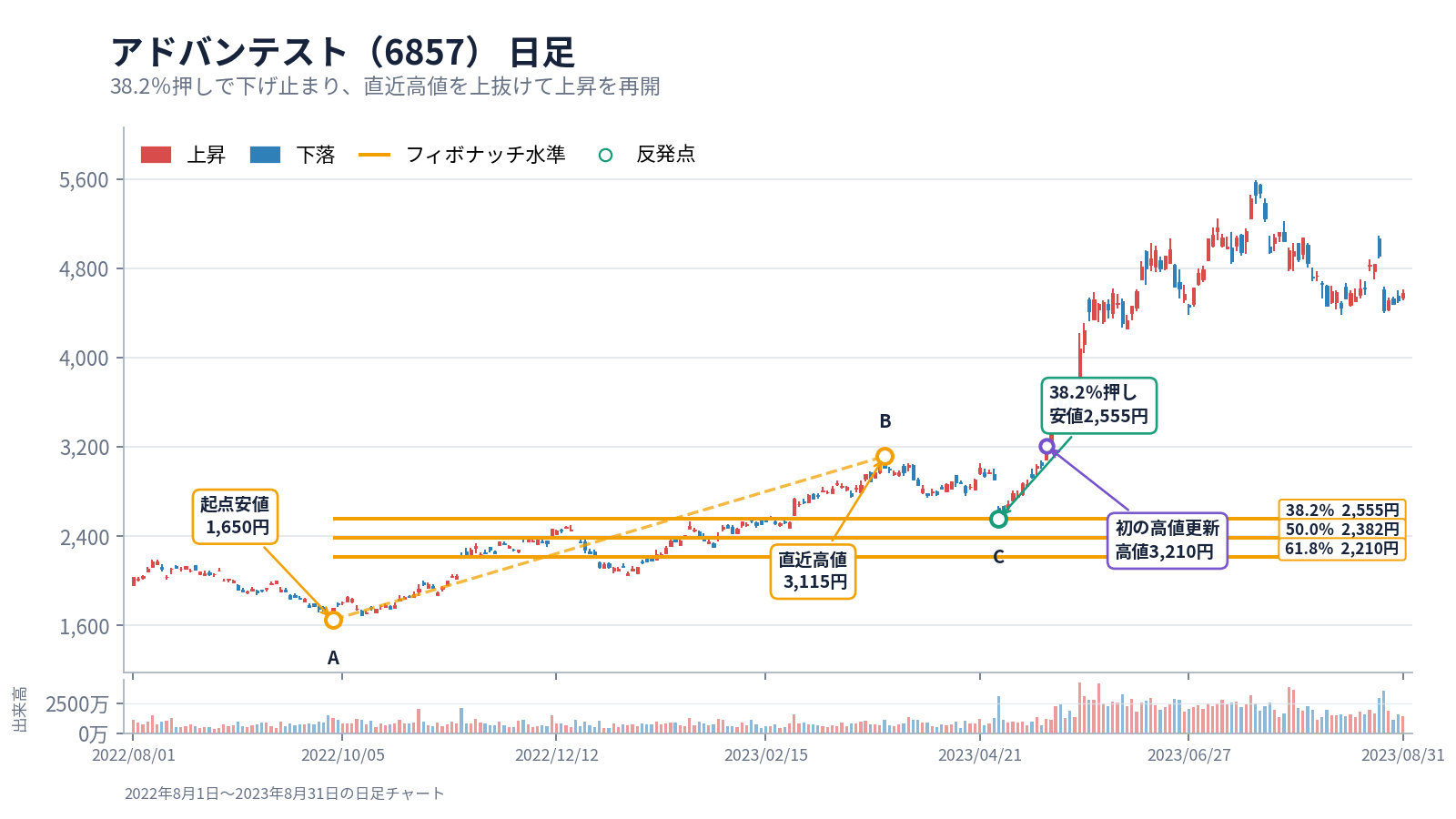 アドバンテスト（6857）の日足で、安値1,650円から高値3,115円の38.2％押し2,555円で反発した実例