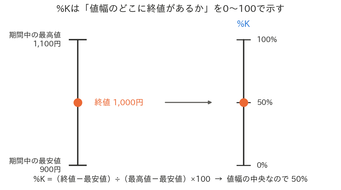 一定期間の高値・安値に対する終値の位置を0〜100で示す