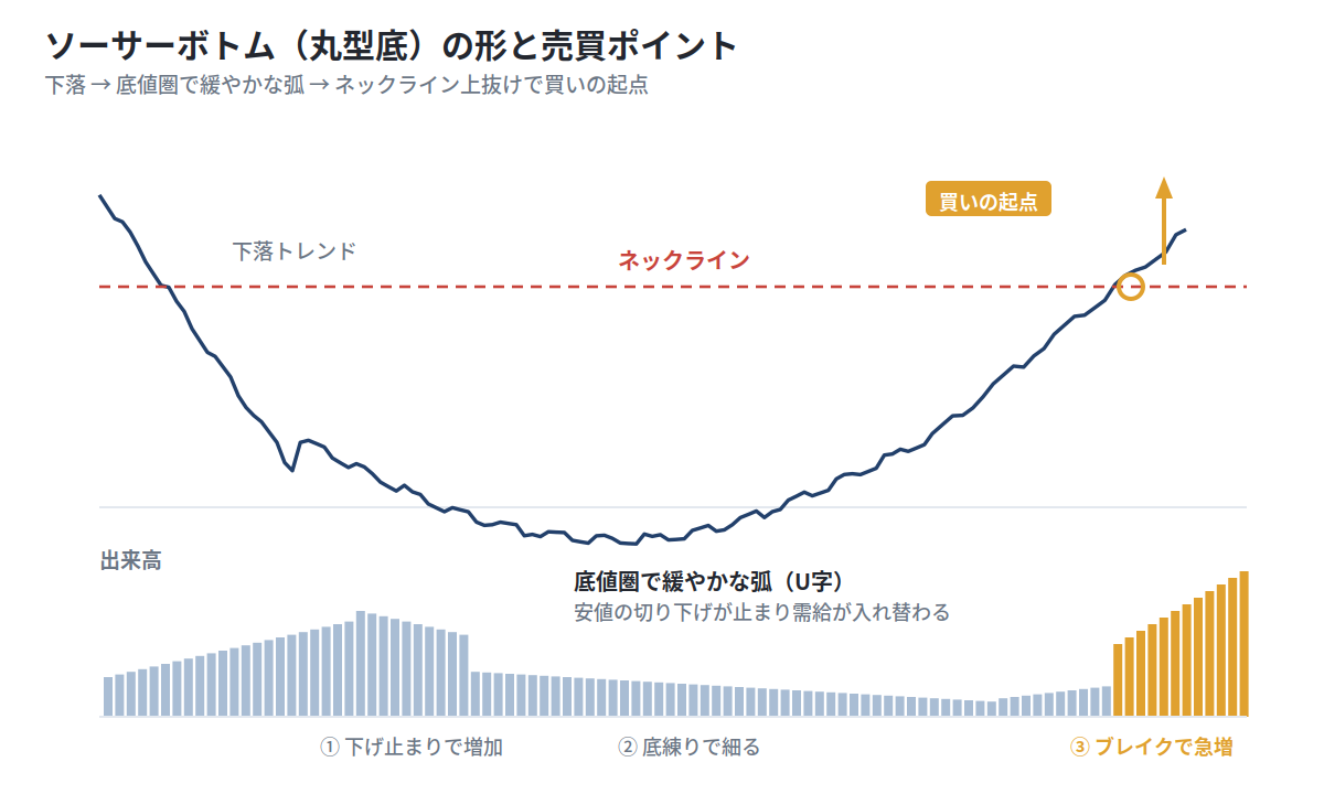 ソーサーボトムは底値圏で出る上昇転換のサイン