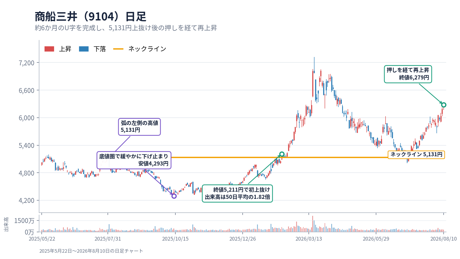 商船三井（9104）の日足に現れたソーサーボトム。2025年8月1日の高値5,131円をネックラインとし、10月14日の安値4,293円を経て、2026年2月12日に終値5,211円で初めて上抜け、その後の押しを経て再上昇したチャート