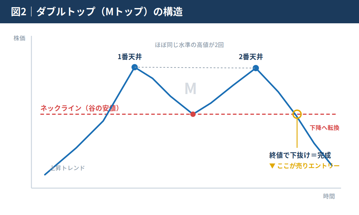 ダブルトップとは|高値圏での反転サイン